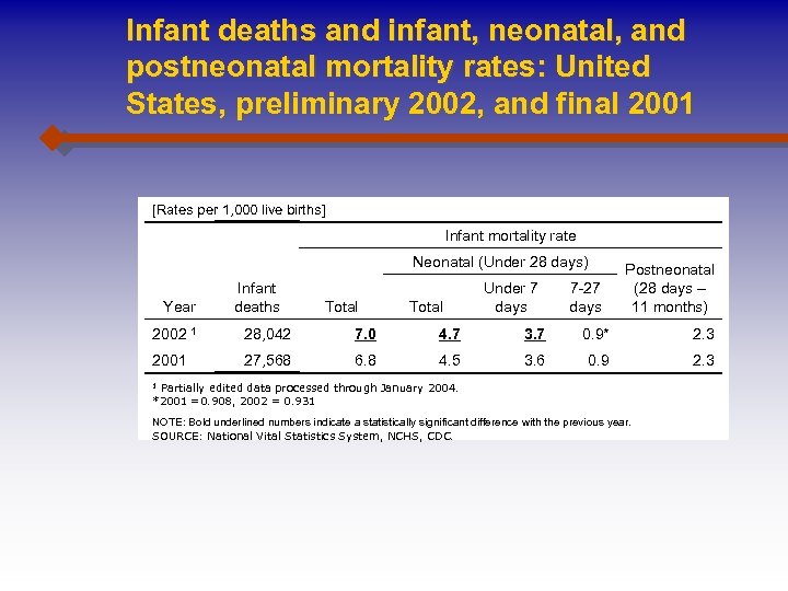 Infant deaths and infant, neonatal, and postneonatal mortality rates: United States, preliminary 2002, and