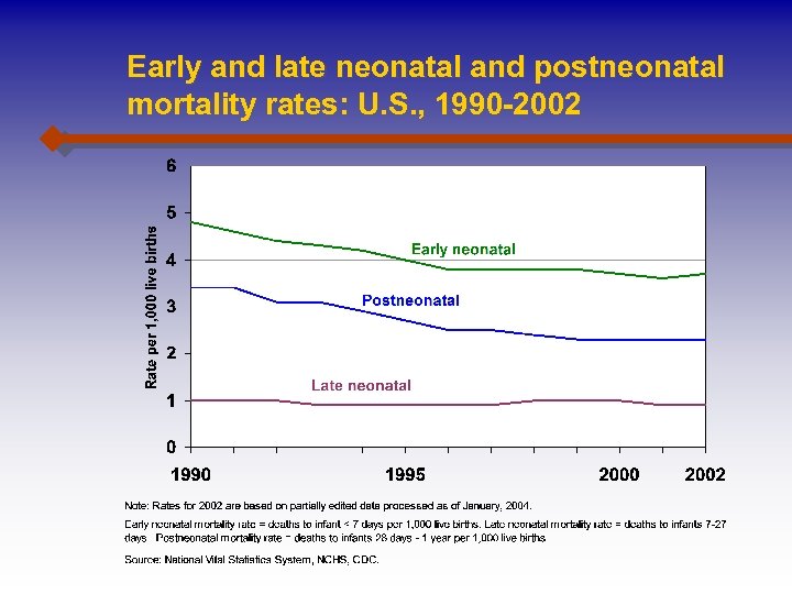 Early and late neonatal and postneonatal mortality rates: U. S. , 1990 -2002 