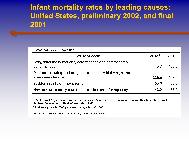 Infant mortality rates by leading causes: United States, preliminary 2002, and final 2001 [Rates