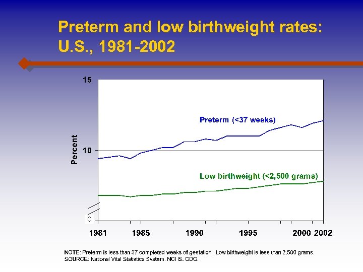 Preterm and low birthweight rates: U. S. , 1981 -2002 0 