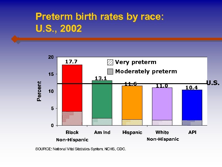 Preterm birth rates by race: U. S. , 2002 Very preterm 17. 7 Moderately