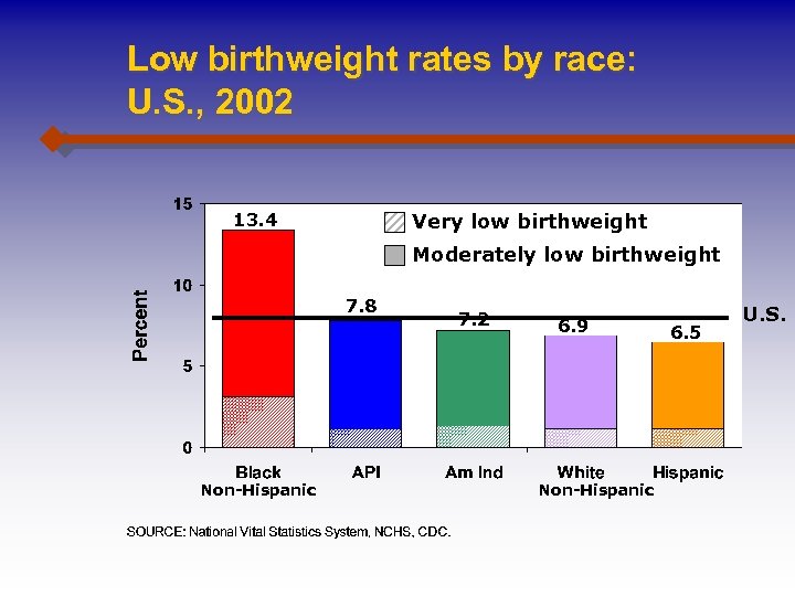 Low birthweight rates by race: U. S. , 2002 Very low birthweight 13. 4