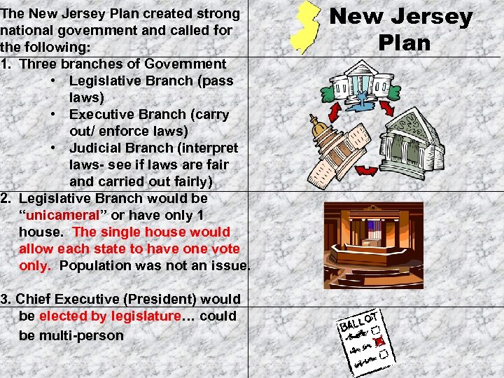 The New Jersey Plan created strong national government and called for the following: 1.
