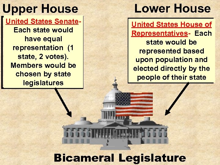 Upper House United States Senate. Each state would have equal representation (1 state, 2