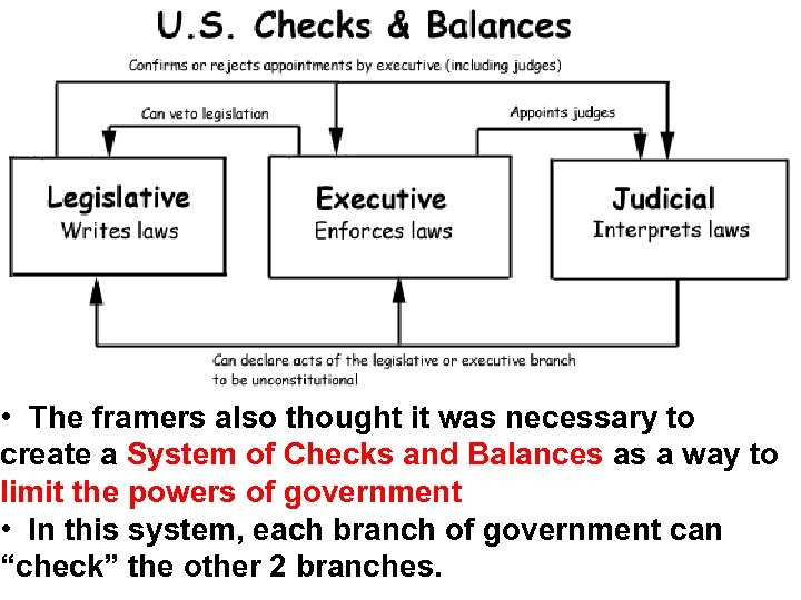  • The framers also thought it was necessary to create a System of