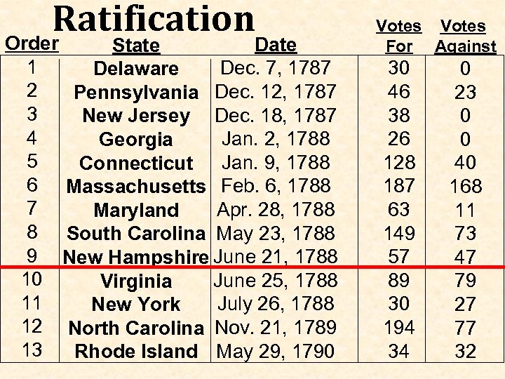 Ratification Order Date State 1 Dec. 7, 1787 Delaware 2 Pennsylvania Dec. 12, 1787
