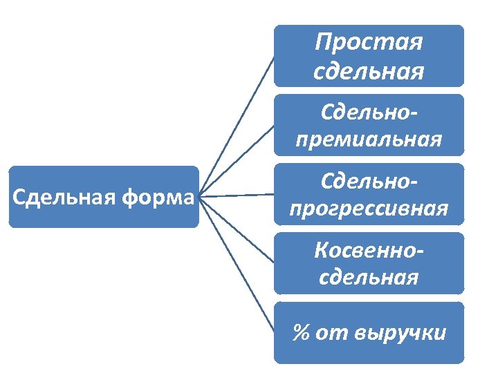 Формы организации сервиса. Простая сдельная и сдельно-премиальная. Сдельная премиальная оплата и сдельно прогрессивная. Простая сдельная сдельно прогрессивная. Тема: формы оплаты труда.