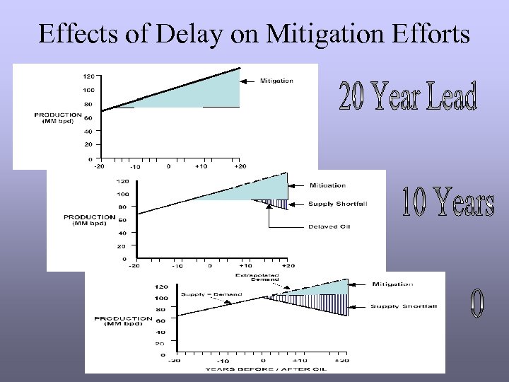 Effects of Delay on Mitigation Efforts 