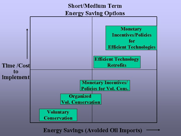 Short/Medium Term Energy Saving Options Monetary Incentives/Policies for Efficient Technologies Efficient Technology Retrofits Time