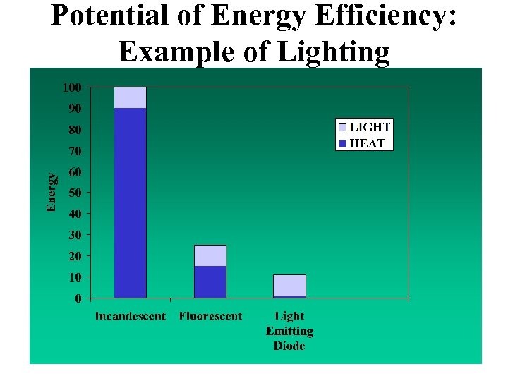 Potential of Energy Efficiency: Example of Lighting 