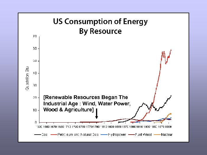 [Renewable Resources Began The Industrial Age : Wind, Water Power, Wood & Agriculture] 