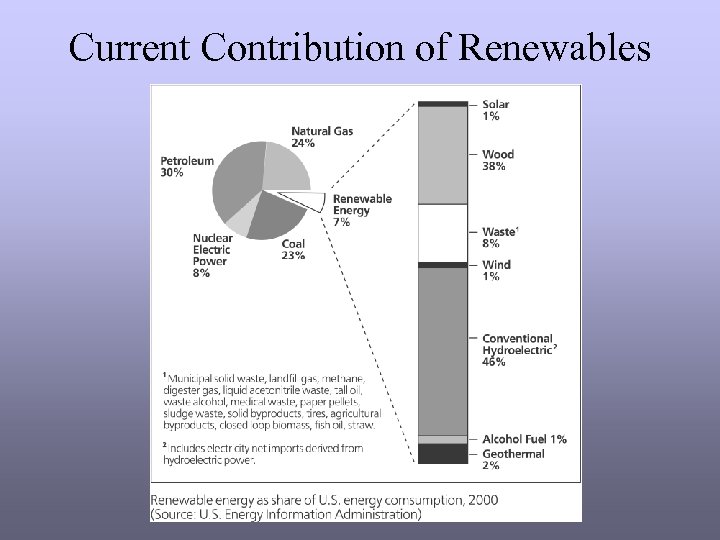 Current Contribution of Renewables 