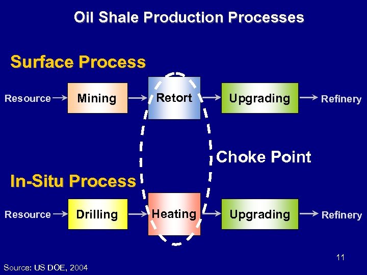 Oil Shale Production Processes Surface Process Resource Mining Retort Upgrading Refinery Choke Point In-Situ