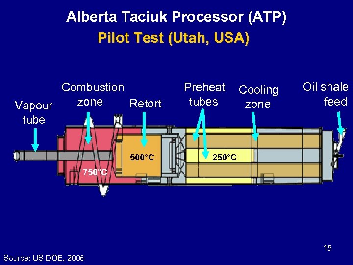 Alberta Taciuk Processor (ATP) Pilot Test (Utah, USA) Combustion zone Retort Vapour tube 500°C