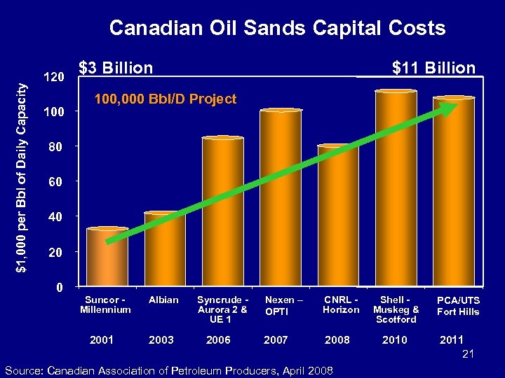 $1, 000 per Bbl of Daily Capacity 140000 120 100 Canadian Oil Sands Capital