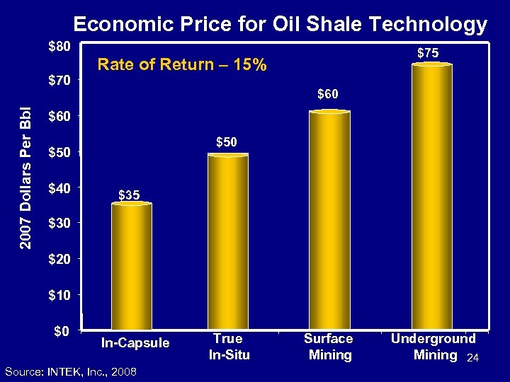 Economic Price for Oil Shale Technology $80 2007 Dollars Per Bbl $70 $75 Rate