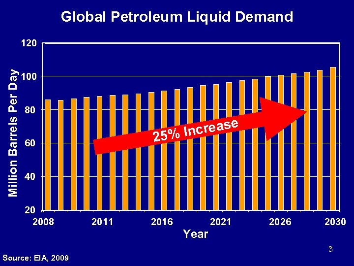 Global Petroleum Liquid Demand Million Barrels Per Day 120 100 80 rease c e