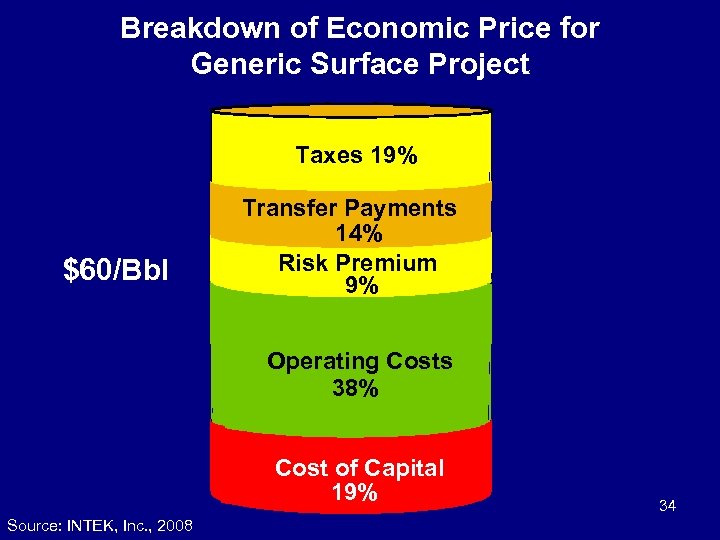 Breakdown of Economic Price for Generic Surface Project Taxes 19% $60/Bbl Transfer Payments 14%