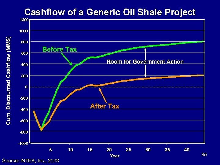 Cashflow of a Generic Oil Shale Project 1200 Cum. Discounted Cashflow (MM$) 1000 800