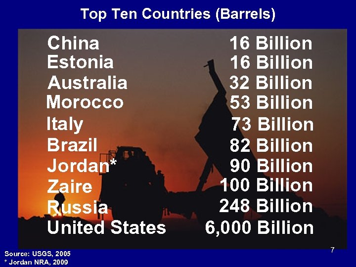 Top Ten Countries (Barrels) China Estonia Australia Morocco Italy Brazil Jordan* Zaire Russia United