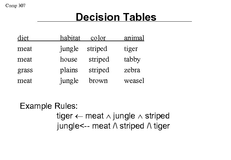 Comp 307 Decision Tables diet meat grass meat habitat color jungle striped house striped