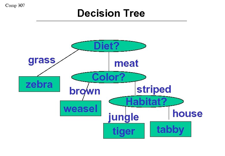 Comp 307 Decision Tree Diet? grass zebra meat Color? striped brown Habitat? weasel house