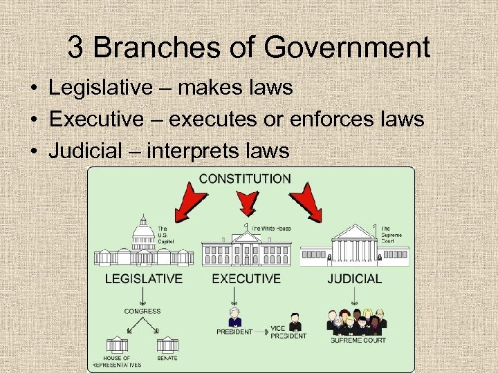 3 Branches of Government • Legislative – makes laws • Executive – executes or