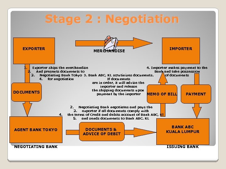 Stage 2 : Negotiation EXPORTER 1. MERCHANDISE IMPORTER Importer (London) Exporter ships the merchandise
