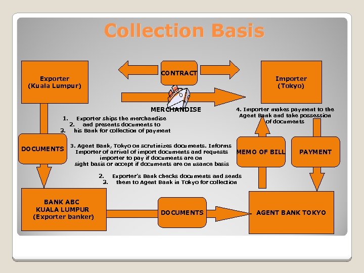 Collection Basis Exporter (Kuala Lumpur) CONTRACT MERCHANDISE 1. Exporter ships the merchandise 2. and