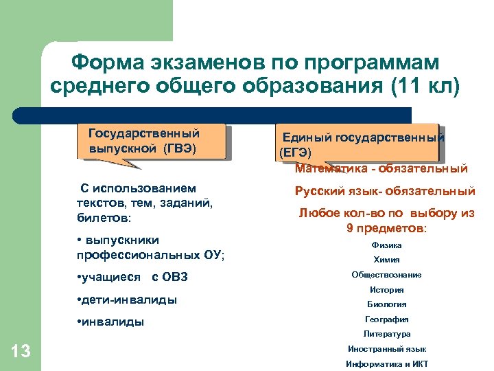 Форма экзаменов по программам среднего общего образования (11 кл) Государственный выпускной (ГВЭ) С использованием