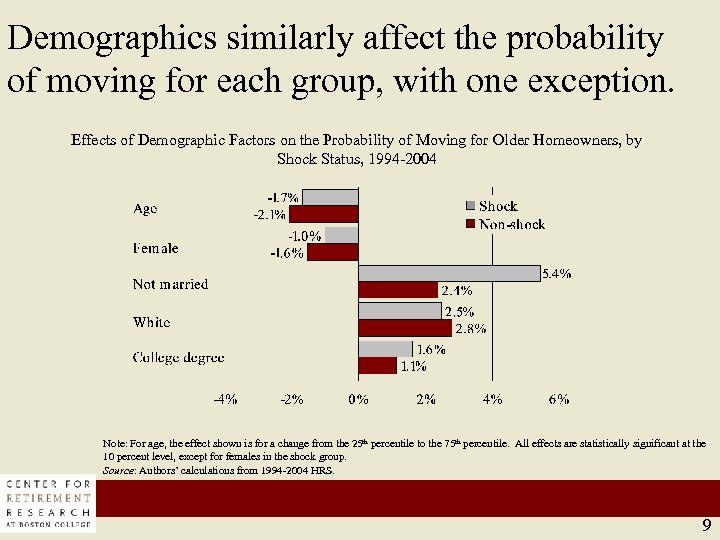 Demographics similarly affect the probability of moving for each group, with one exception. Effects