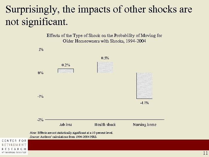 Surprisingly, the impacts of other shocks are not significant. Effects of the Type of