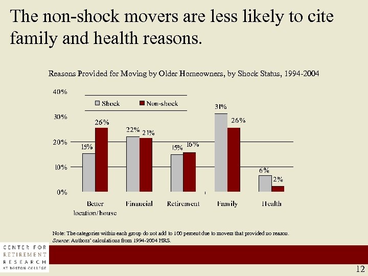 The non-shock movers are less likely to cite family and health reasons. Reasons Provided