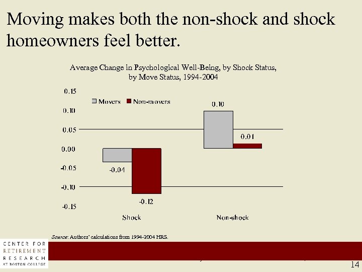 Moving makes both the non-shock and shock homeowners feel better. Average Change in Psychological