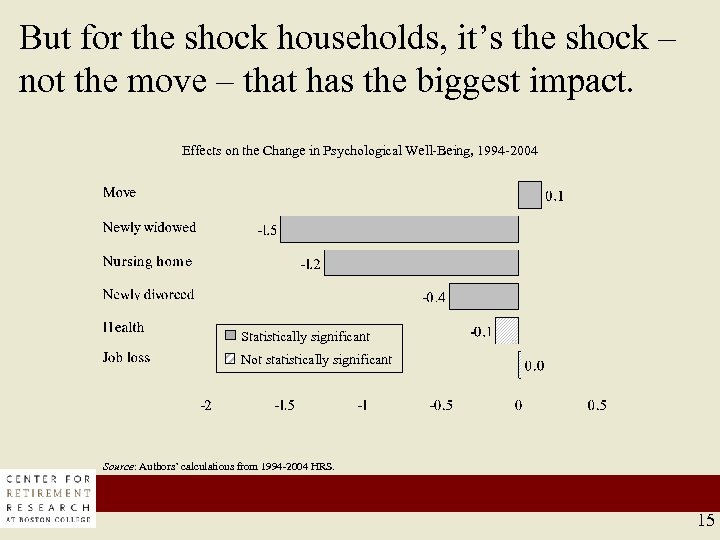 But for the shock households, it’s the shock – not the move – that