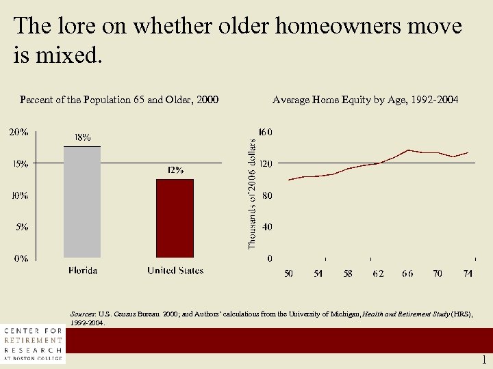 The lore on whether older homeowners move is mixed. Percent of the Population 65