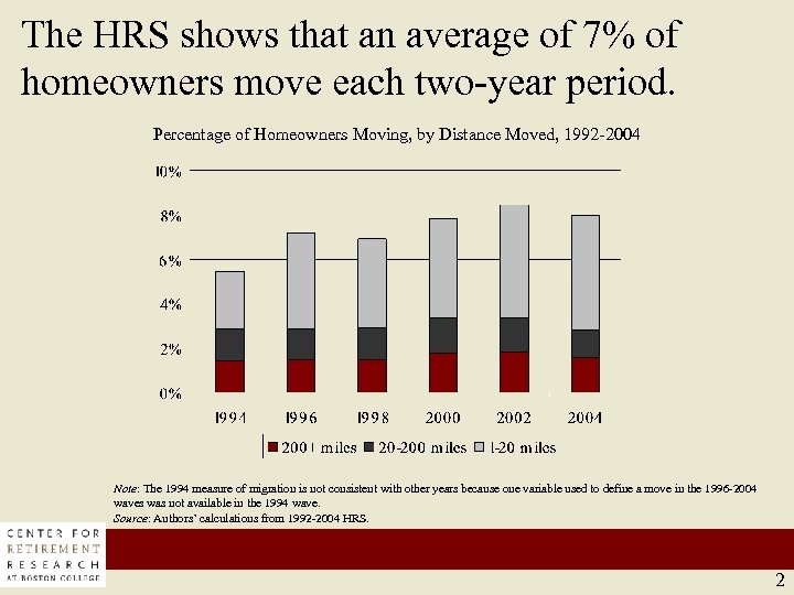 The HRS shows that an average of 7% of homeowners move each two-year period.