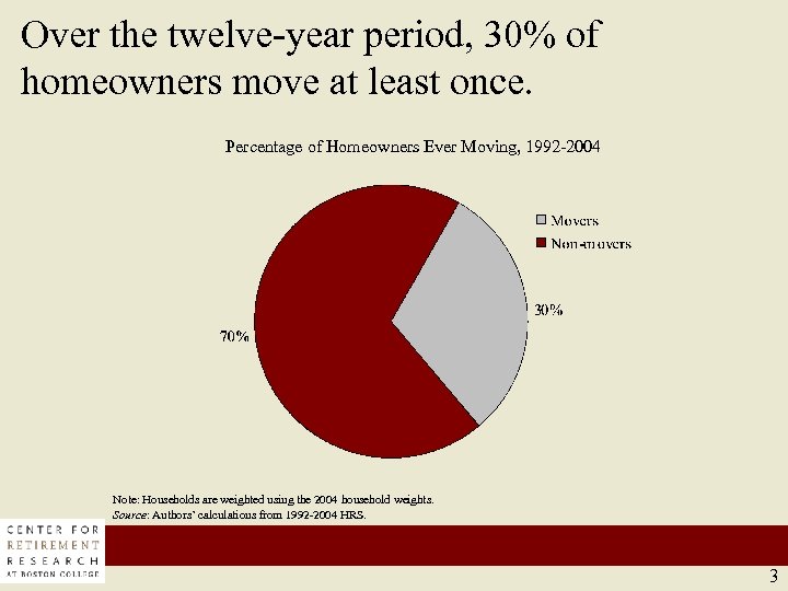 Over the twelve-year period, 30% of homeowners move at least once. Percentage of Homeowners