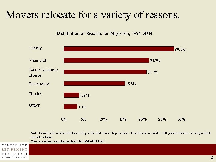Movers relocate for a variety of reasons. Distribution of Reasons for Migration, 1994 -2004