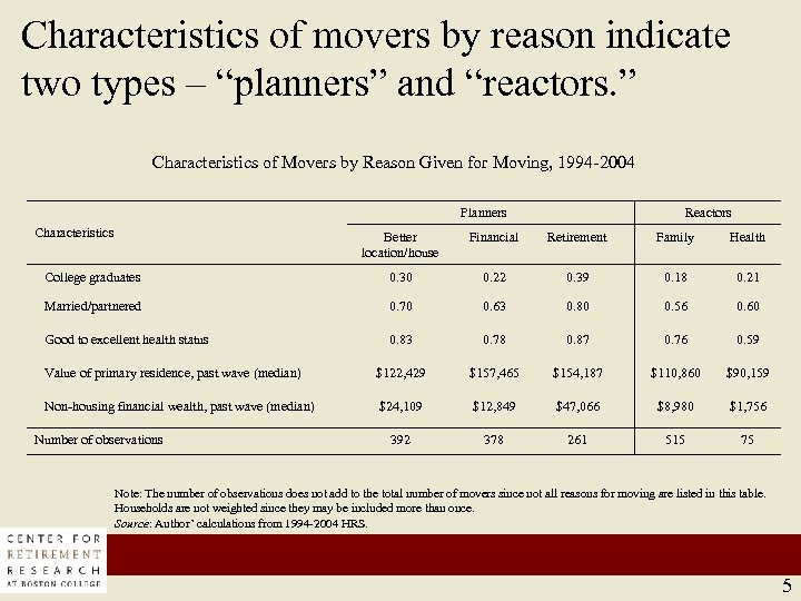 Characteristics of movers by reason indicate two types – “planners” and “reactors. ” Characteristics