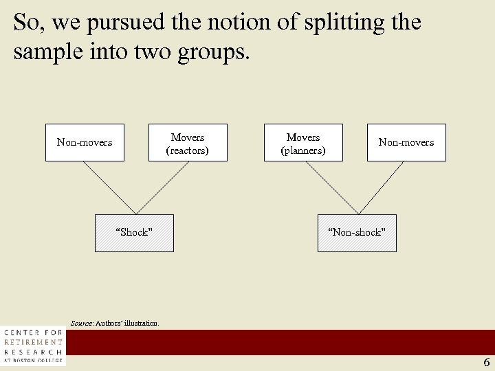 So, we pursued the notion of splitting the sample into two groups. Movers (reactors)