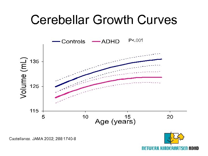 Cerebellar Growth Curves P<. 001 Castellanos. JAMA 2002; 288: 1740 -8 