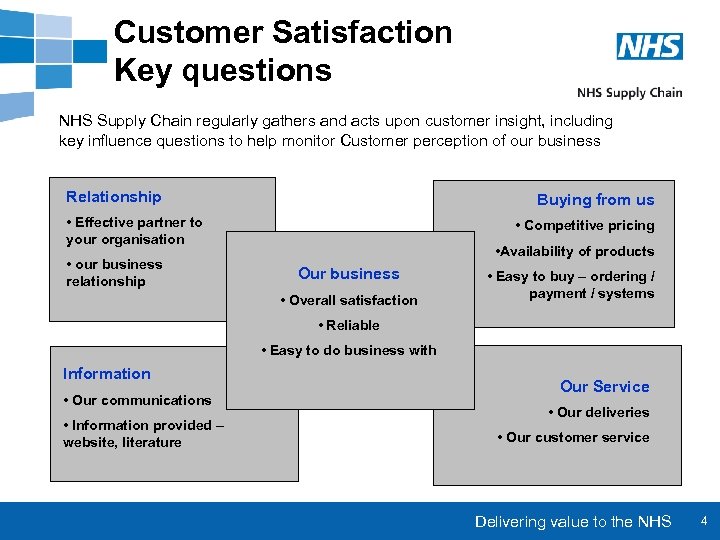 Customer Satisfaction Key questions NHS Supply Chain regularly gathers and acts upon customer insight,