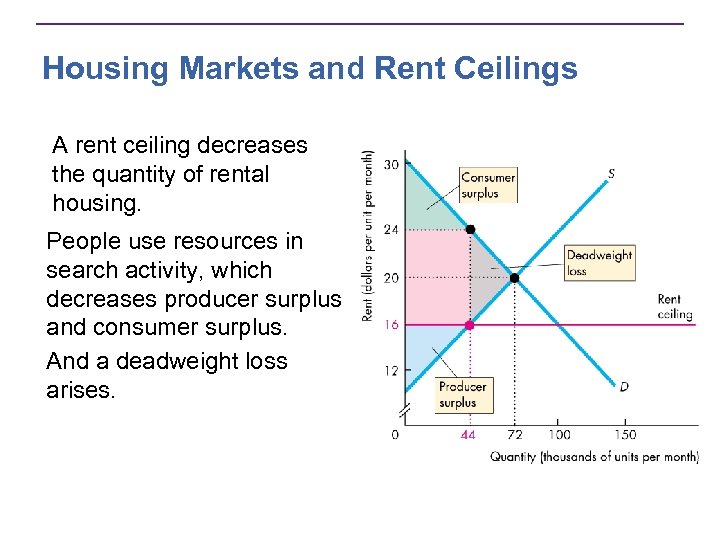 Housing Markets and Rent Ceilings A rent ceiling decreases the quantity of rental housing.