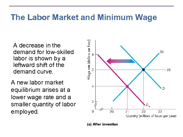 The Labor Market and Minimum Wage A decrease in the demand for low-skilled labor