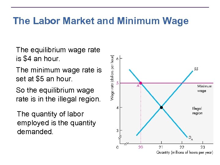 The Labor Market and Minimum Wage The equilibrium wage rate is $4 an hour.