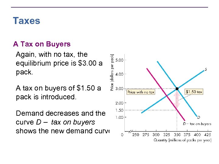 Taxes A Tax on Buyers Again, with no tax, the equilibrium price is $3.