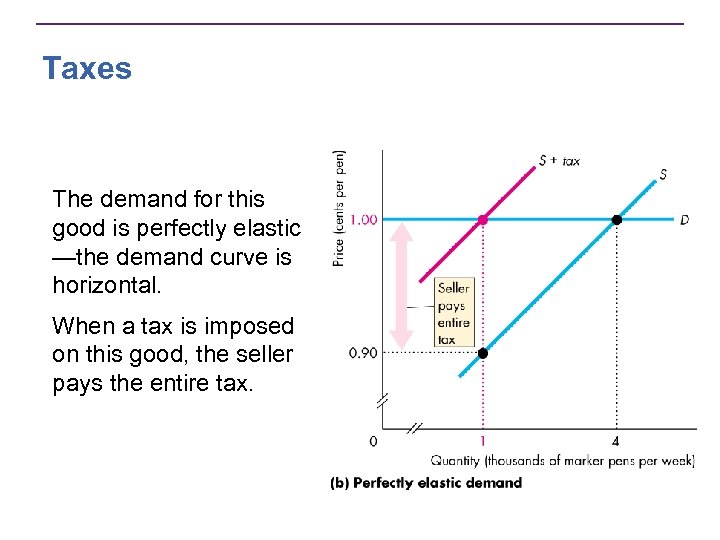 Taxes The demand for this good is perfectly elastic —the demand curve is horizontal.