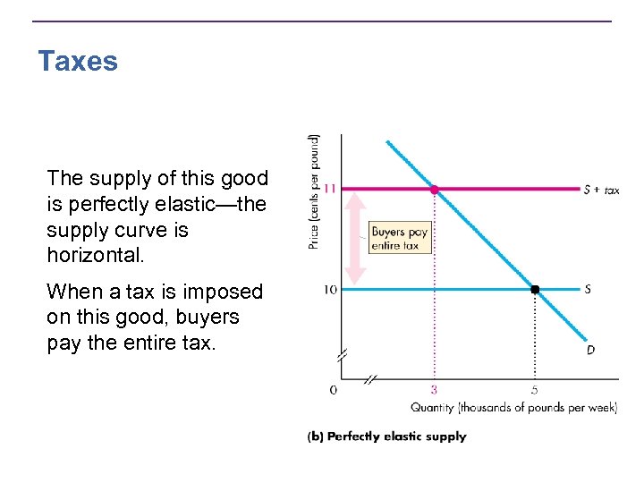 Taxes The supply of this good is perfectly elastic—the supply curve is horizontal. When