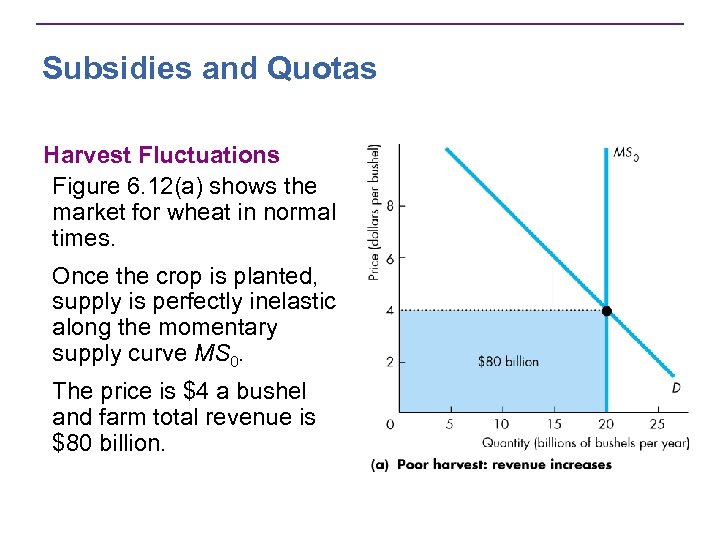 Subsidies and Quotas Harvest Fluctuations Figure 6. 12(a) shows the market for wheat in